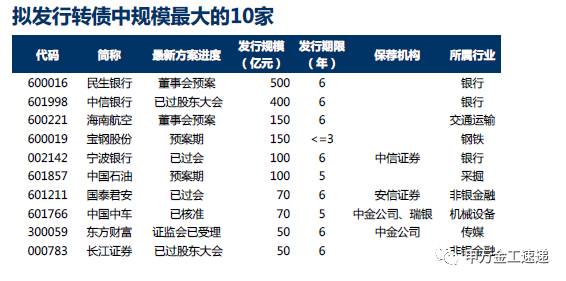 最新转债政策的影响及前景展望