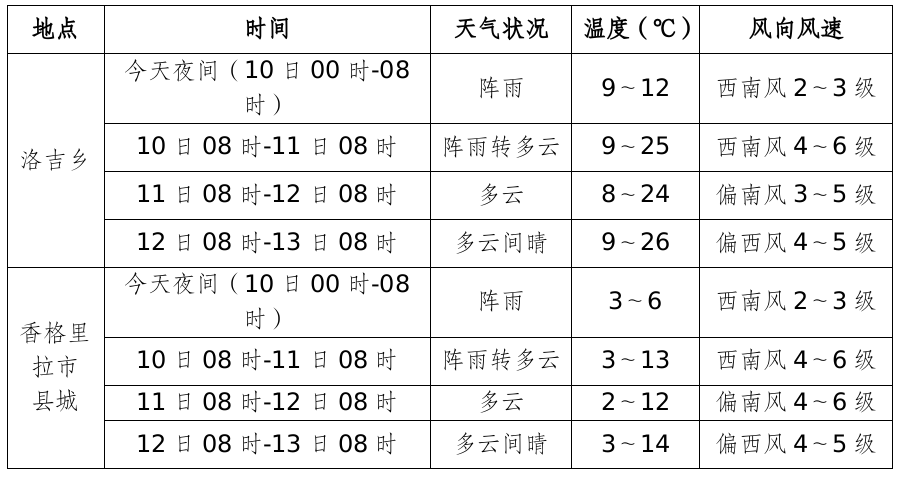 苏吉滩乡最新天气预报通知