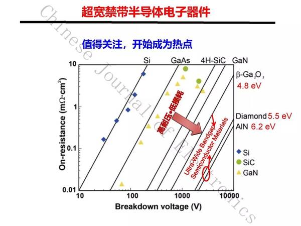 宽禁带技术引领半导体产业迈入新时代