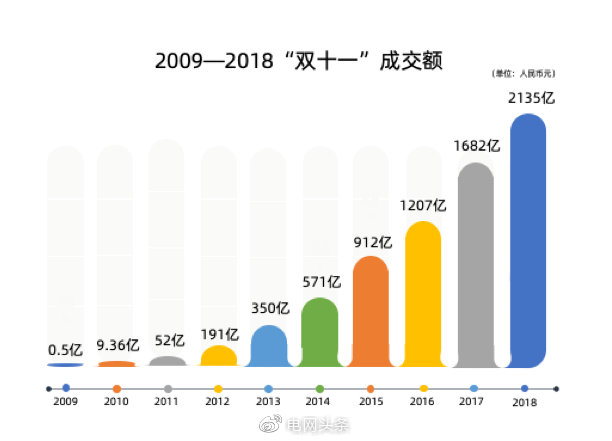 双十一销售再创辉煌，最新销售额揭示购物狂欢新高潮