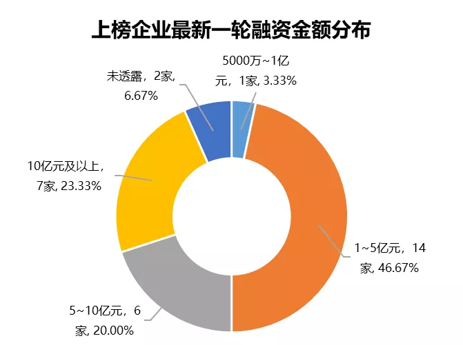 最新一轮融资公司，探索未来之路的发展返回搜狐，查看更多最新一轮融资公司资讯。